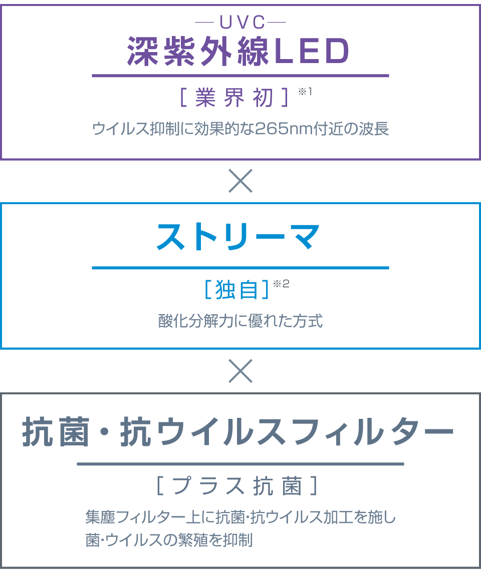 UVストリーマ除菌シリーズの3つの技術の図解